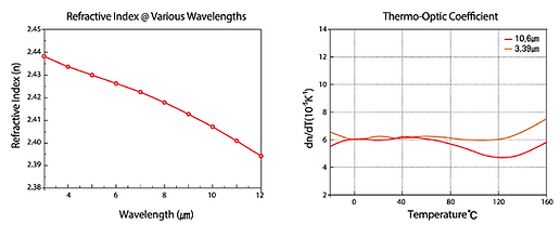 Uncoated ZnSe and Fresnel loss