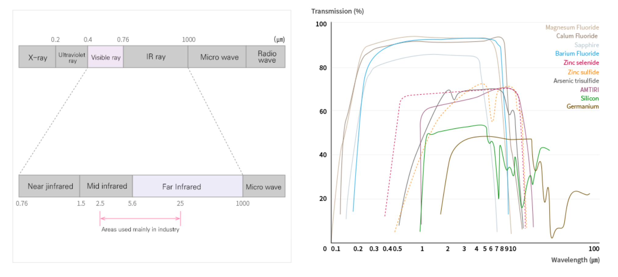 IR materials spectrum from the KM factory site